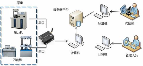 智慧工地壓力機與萬能機遠程數據采集監控系統 安全監控服務的革新應用
