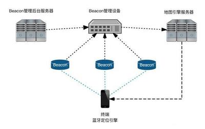 室內(nèi)實時定位技術(shù)與安全系統(tǒng)監(jiān)控服務(wù)