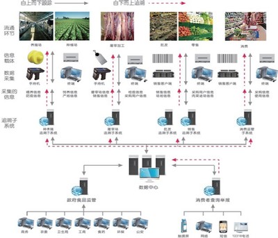 構建透明與信任的橋梁 二維碼/RFID食品安全追溯系統及其監控服務